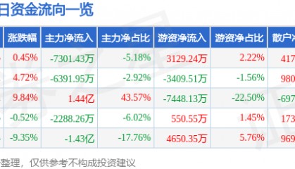 股票行情快报:吉视传媒(601929)8月6日主力资金净卖出7301.43万元