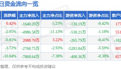 股票行情快报:北新路桥(002307)8月20日主力资金净卖出1640.20万元