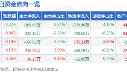 股票行情快报:森源电气(002358)8月12日主力资金净卖出209.09万元