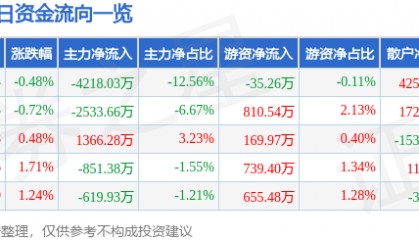 股票行情快报:吉林化纤(000420)7月22日主力资金净卖出4218.03万元