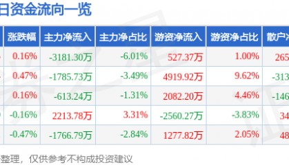 股票行情快报：大秦铁路（601006）8月21日主力资金净卖出3181.30万元