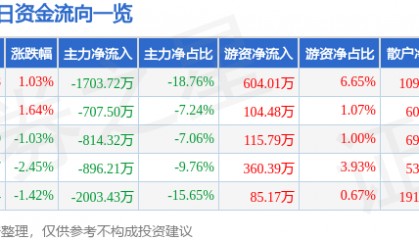 股票行情快报：新华传媒（600825）9月8日主力资金净卖出1703.72万元