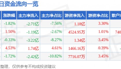 股票行情快报：软通动力（301236）8月27日主力资金净卖出2.71亿元