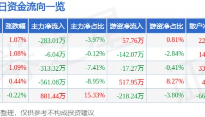 股票行情快报:北巴传媒(600386)8月21日主力资金净卖出283.01万元
