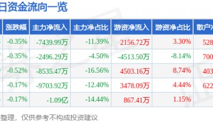 股票行情快报：大秦铁路（601006）10月30日主力资金净卖出7439.99万元