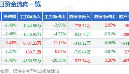股票行情快报:北新路桥(002307)9月23日主力资金净卖出1043.96万元