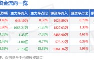 股票行情快报：软通动力（301236）9月8日主力资金净买入648.10万元
