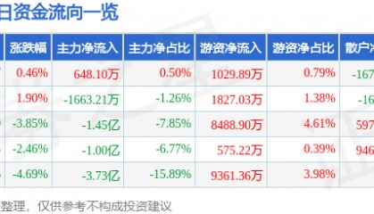 股票行情快报：软通动力（301236）9月8日主力资金净买入648.10万元