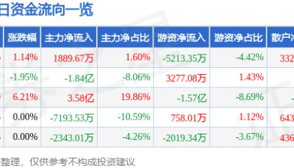 股票行情快报:胜利精密(002426)8月28日主力资金净买入1889.67万元