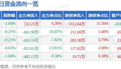 股票行情快报:北巴传媒(600386)7月31日主力资金净买入722.21万元