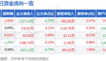 股票行情快报：海正药业（600267）7月1日主力资金净卖出1377.14万元