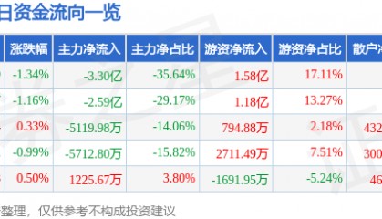 股票行情快报：大秦铁路（601006）9月30日主力资金净卖出3.30亿元