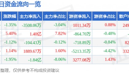 股票行情快报:胜利精密(002426)9月2日主力资金净卖出3508.06万元