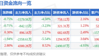 股票行情快报:舍得酒业(600702)7月30日主力资金净卖出1579.56万元