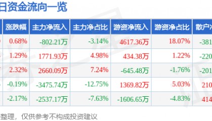 股票行情快报:巨星科技(002444)8月6日主力资金净卖出802.21万元
