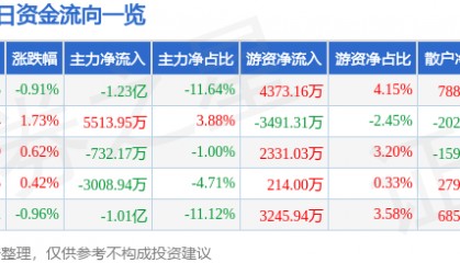 股票行情快报：软通动力（301236）8月7日主力资金净卖出1.23亿元