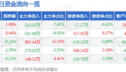 股票行情快报:北巴传媒(600386)8月19日主力资金净卖出313.32万元