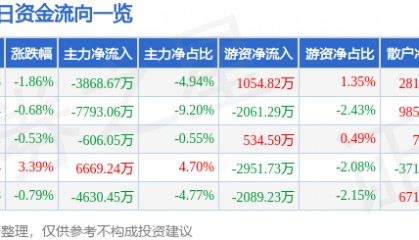 股票行情快报:海天味业(603288)9月3日主力资金净卖出3868.67万元