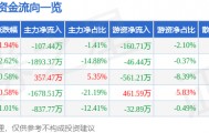 新华传媒（600825）9月19日主力资金净卖出107.44万元