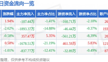 新华传媒（600825）9月19日主力资金净卖出107.44万元