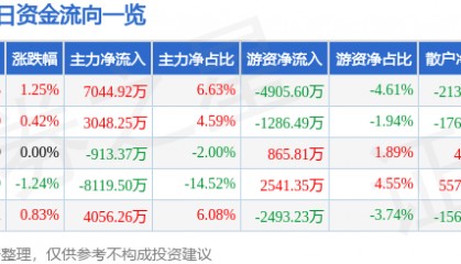 股票行情快报:中国能建(601868)9月12日主力资金净买入7044.92万元