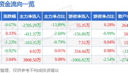 股票行情快报:贝泰妮(300957)7月30日主力资金净卖出2705.29万元