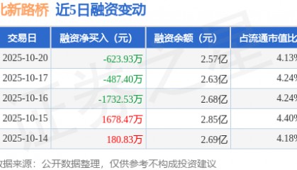 北新路桥:10月20日融资买入1142.45万元,融资融券余额2.58亿元