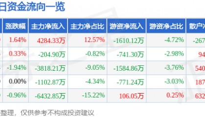 股票行情快报:胜利精密(002426)7月17日主力资金净买入4284.33万元