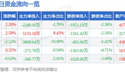 股票行情快报:胜利精密(002426)8月18日主力资金净卖出2249.16万元