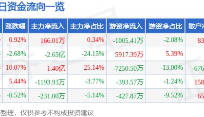 股票行情快报:北新路桥(002307)7月24日主力资金净买入166.01万元
