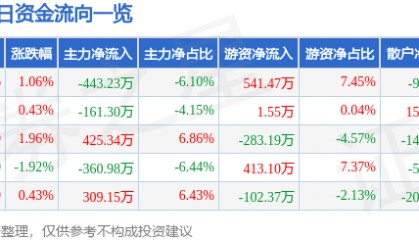 股票行情快报:北巴传媒(600386)7月18日主力资金净卖出443.23万元