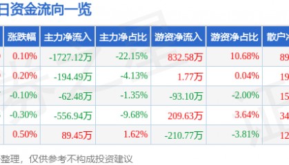 股票行情快报:钱江水利(600283)8月11日主力资金净卖出1727.12万元