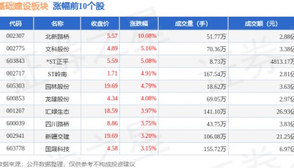 基础建设板块10月22日涨0.68%,北新路桥领涨,主力资金净流出4.92亿元
