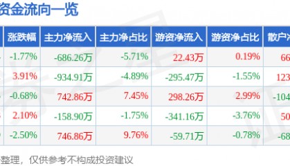 股票行情快报:金新农(002548)9月9日主力资金净卖出686.26万元