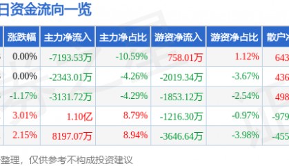 股票行情快报:胜利精密(002426)8月25日主力资金净卖出7193.53万元