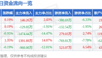 股票行情快报:森源电气(002358)7月17日主力资金净买入146.26万元