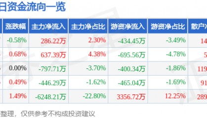股票行情快报:钱江水利(600283)7月25日主力资金净买入286.22万元
