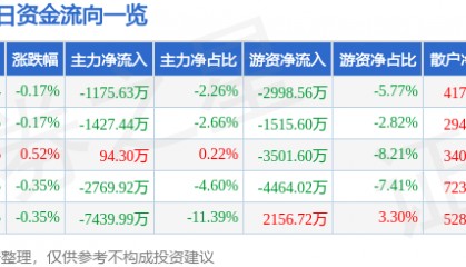 股票行情快报：大秦铁路（601006）11月5日主力资金净卖出1175.63万元