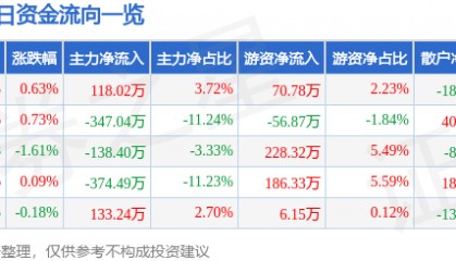 股票行情快报:三全食品(002216)7月17日主力资金净买入118.02万元