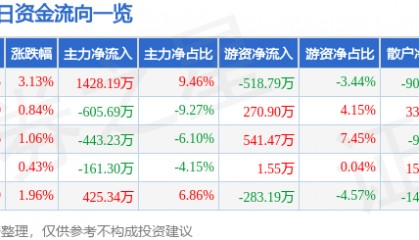 北巴传媒(600386)7月22日主力资金净买入1428.19万元
