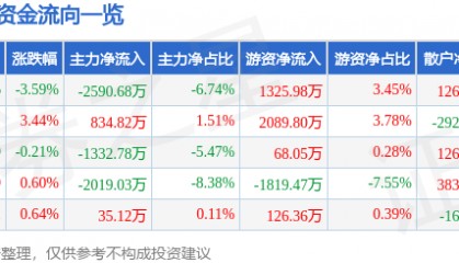 股票行情快报:贝泰妮(300957)8月27日主力资金净卖出2590.68万元