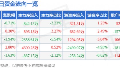 股票行情快报:舍得酒业(600702)7月29日主力资金净卖出842.13万元