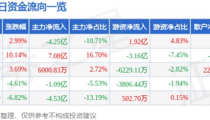 股票行情快报:吉视传媒(601929)8月28日主力资金净卖出4.25亿元