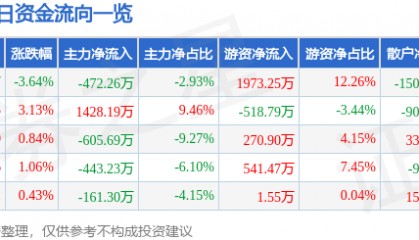 北巴传媒(600386)7月23日主力资金净卖出472.26万元