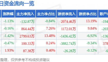 股票行情快报:厦门国贸(600755)6月18日主力资金净卖出132.87万元