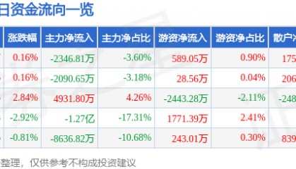 股票行情快报:天海防务(300008)5月20日主力资金净卖出2346.81万元