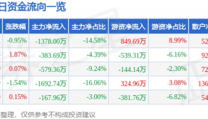 股票行情快报:安洁科技(002635)7月18日主力资金净卖出1378.00万元