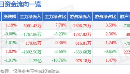 股票行情快报:海正药业(600267)7月29日主力资金净买入5001.43万元