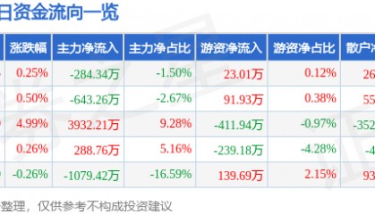 股票行情快报:新乡化纤(000949)7月22日主力资金净卖出284.34万元