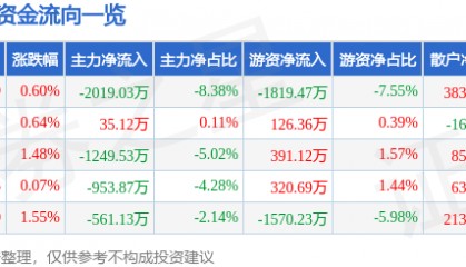 股票行情快报:贝泰妮(300957)8月22日主力资金净卖出2019.03万元